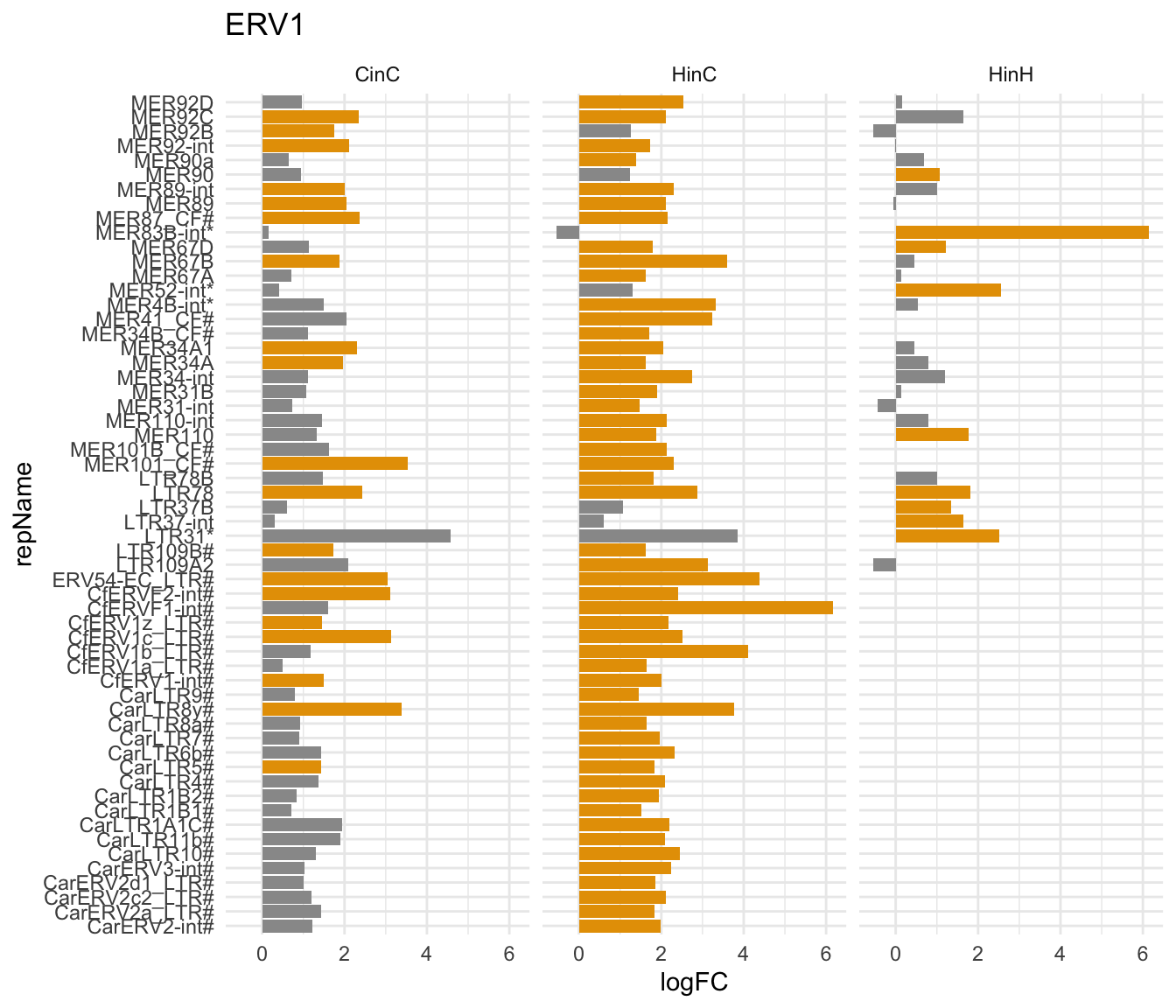 repName expression (logFC) in ERV1 family in CinC, HinC and HinH; Orange indicates up/down-regulation; * indicates higher copy number in human. # indicates the copy number ratio (human/canine) is not available.