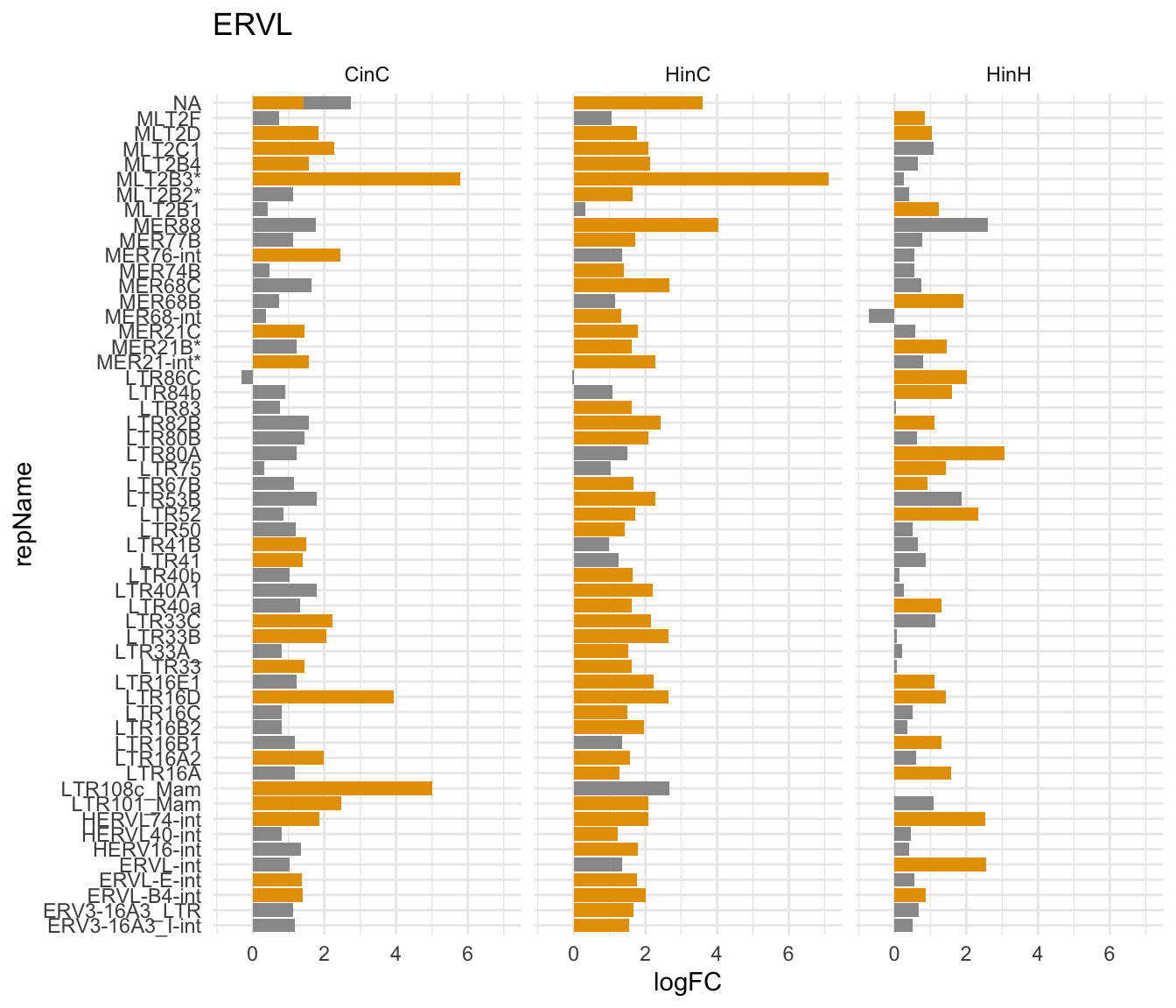 repName expression (logFC) in ERVL family in CinC, HinC and HinH; Orange indicates up/down-regulation; * indicates higher copy number in human.