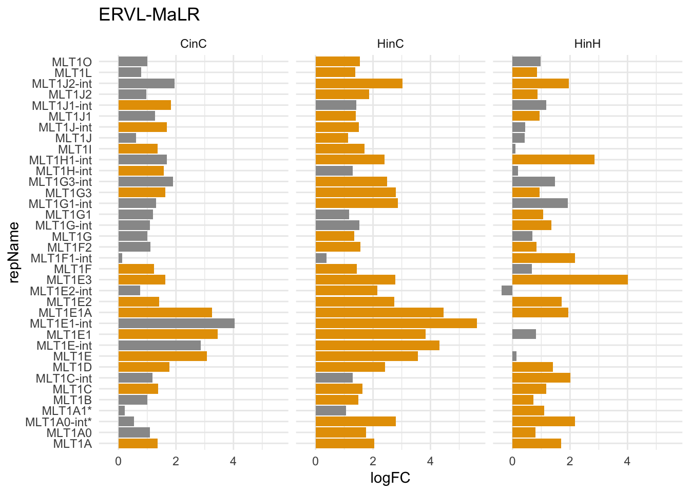 repName expression (logFC) in ERVL-MaLR family in CinC, HinC and HinH; Orange indicates up/down-regulation; * indicates higher copy number in human.