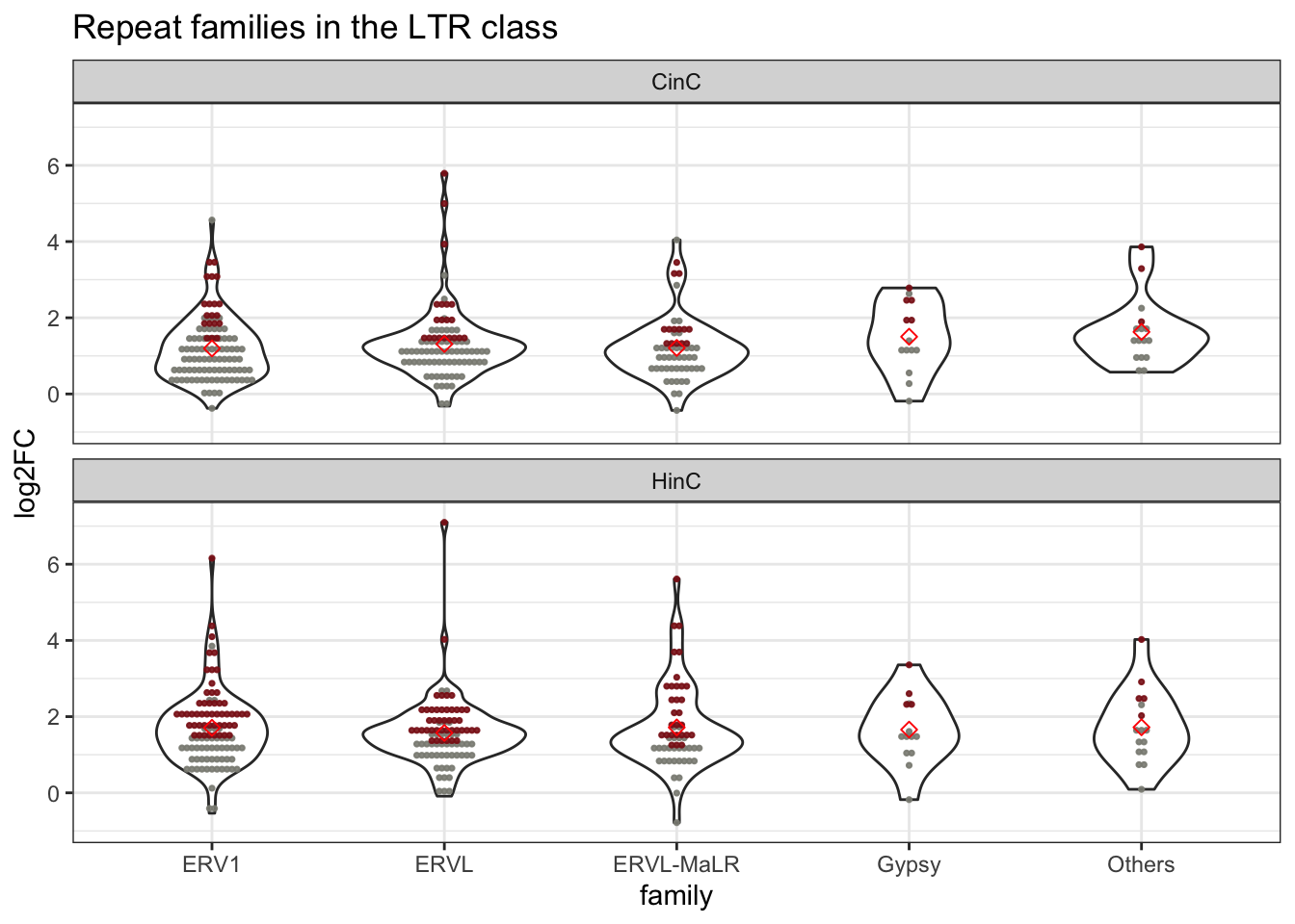 Violin plot of LTR retroelement expression in families of LTR. Each dot represents a repeat element; red dots present up-regulated elements; diamond shape is the median expression of the family.