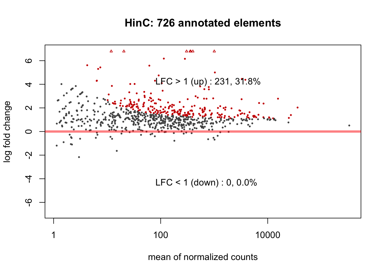 MAPlots of DESeq2 results for HinC and CinC transcriptome.