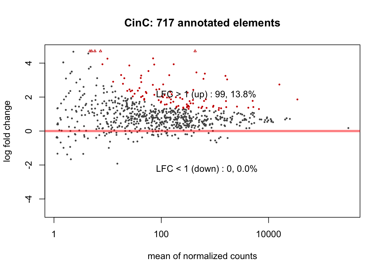 MAPlots of DESeq2 results for HinC and CinC transcriptome.