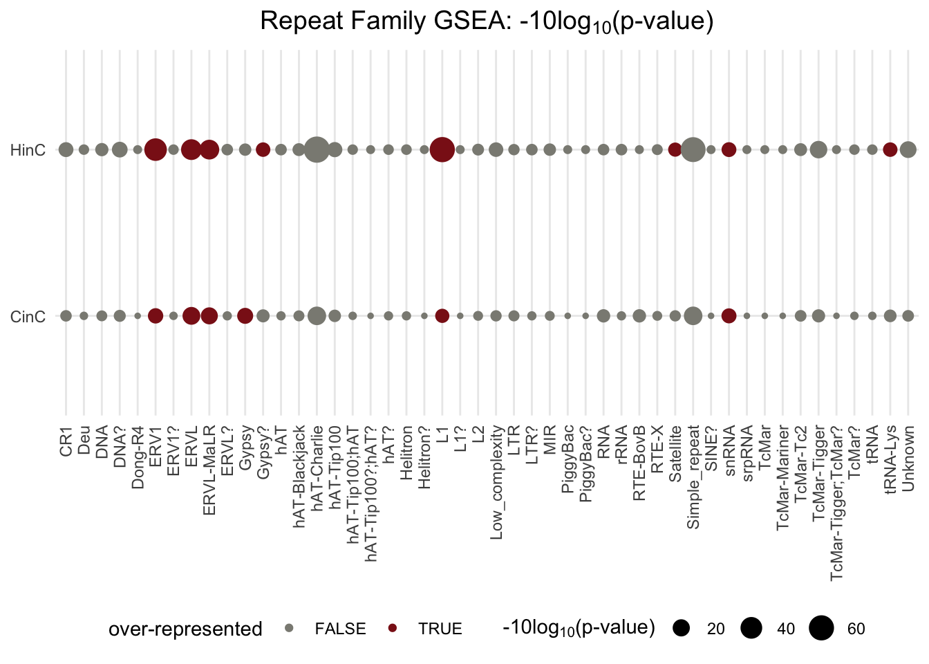 GSEA p-values in families of repeat elements. The p-value deteremines whether the number of up-regulated repeat elements in the family is different from expected; the size of dots reflect the scaled p-values, -10log10(p-value); red dots present over-represented families (p-value < 0.1 and the number of up-regulated elements is higher than expected).