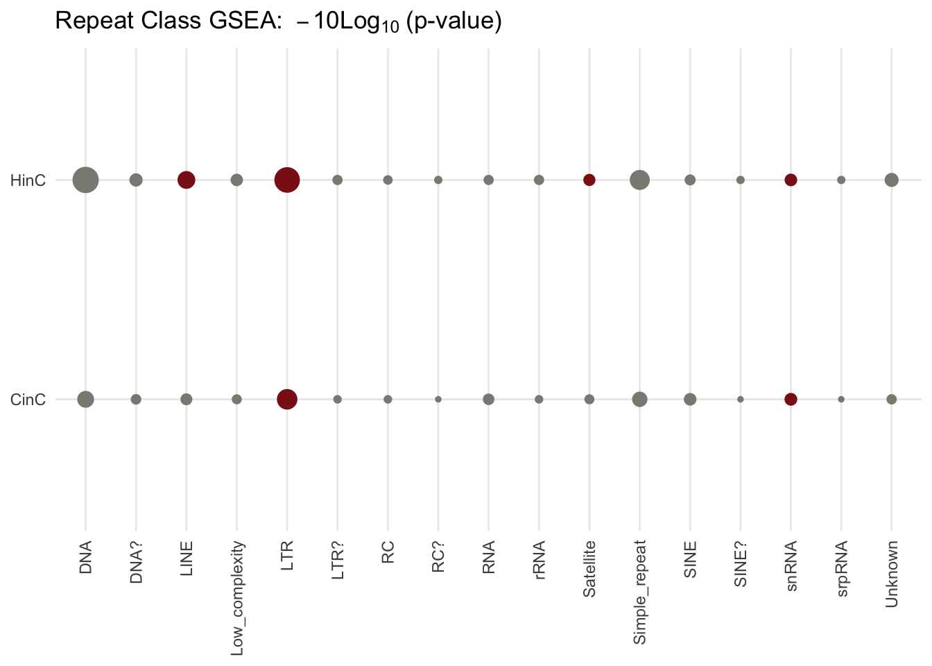 GSEA p-values in classes of repeat elements. The p-value deteremines whether the number of up-regulated repeat elements in the family is different from expected; the size of dots reflect the scaled p-values, -10log10(p-value); red dots present over-represented families (p-value < 0.1 and the number of up-regulated elements is higher than expected).