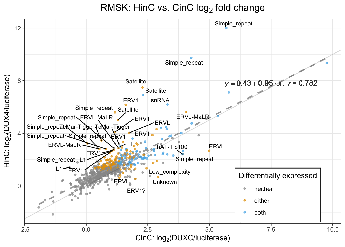 Scatter plot of repeat elements' (repNAME) logFC in HinC and CinC with linear regression line (dashed line). The Pearson correlation is 0.782. Each dot represents a repeat element; an element's repeat family is labelled if its difference between theå logFC in HinC and CinC is greater than 1.5.