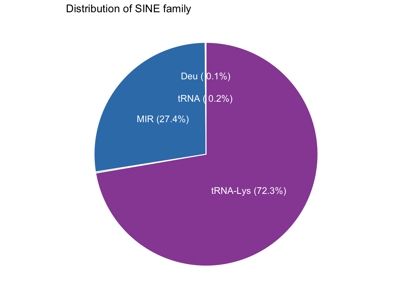 Distribution of SINE family.