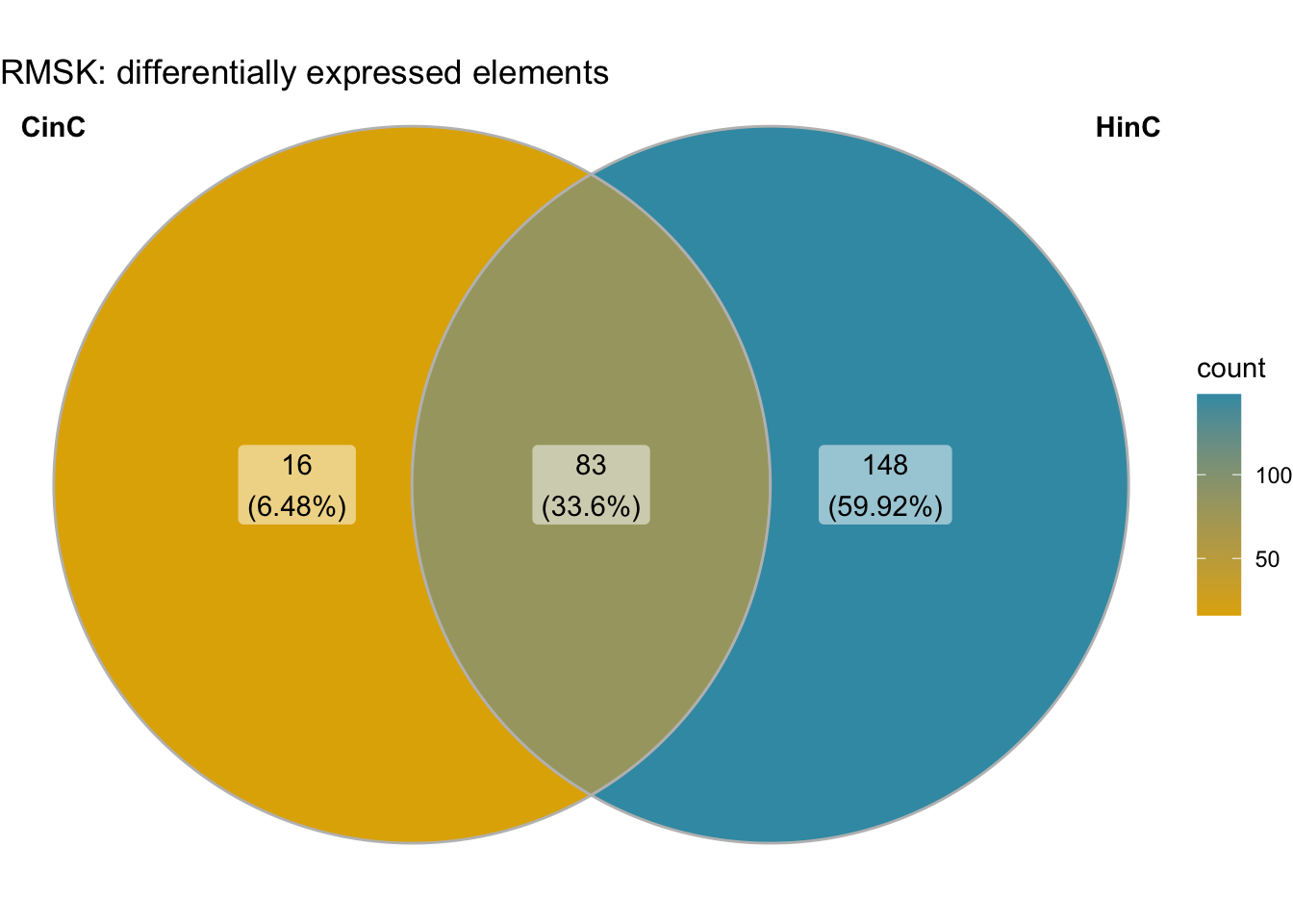 Venn diagram of differentially expressed repeat elements in CinC and HinC.