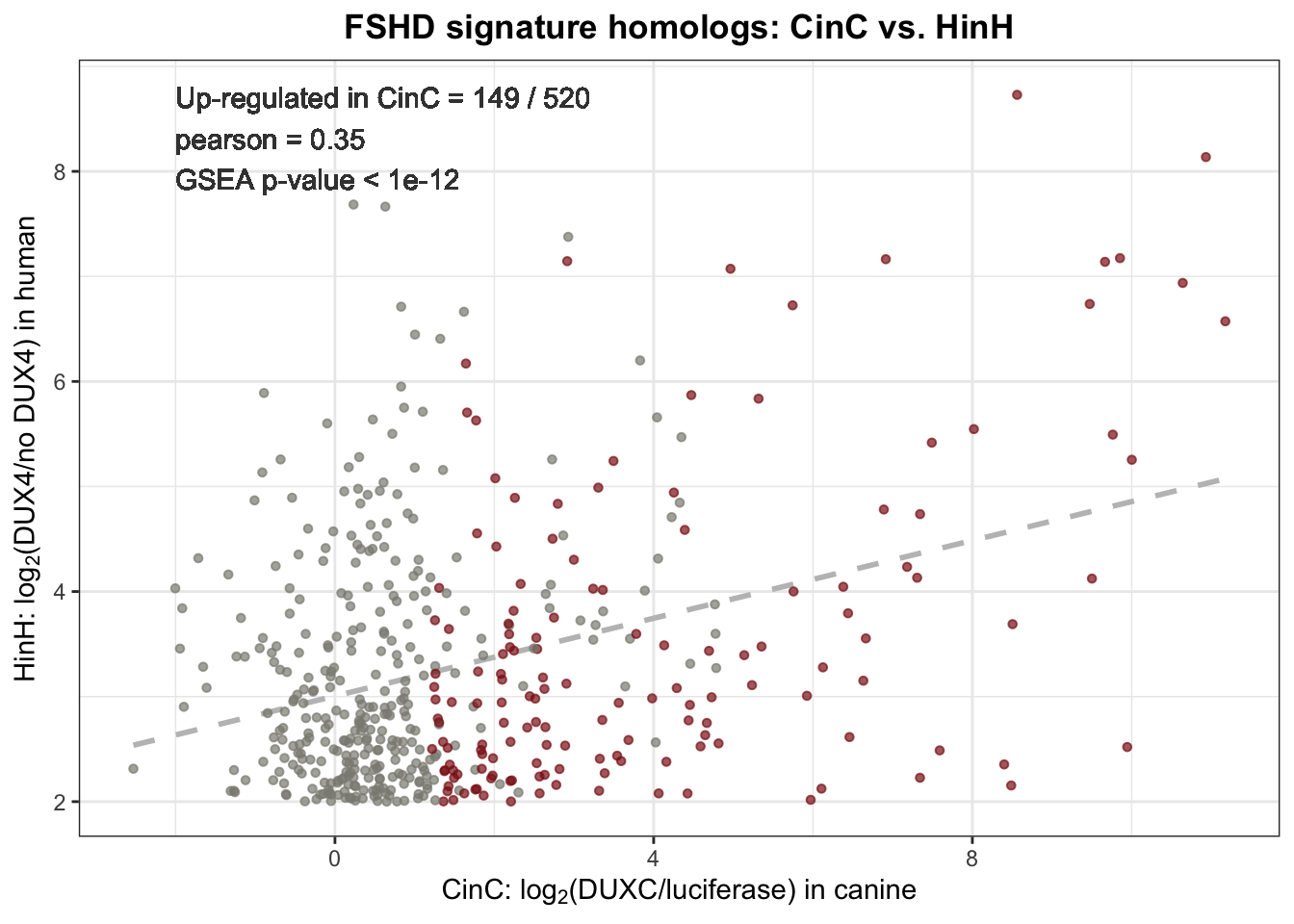 Scatter plot of 520 homologs expression in  DUXC expressed canine myobrast and FSHD muscle cells. Dashlines represents the linear regression.