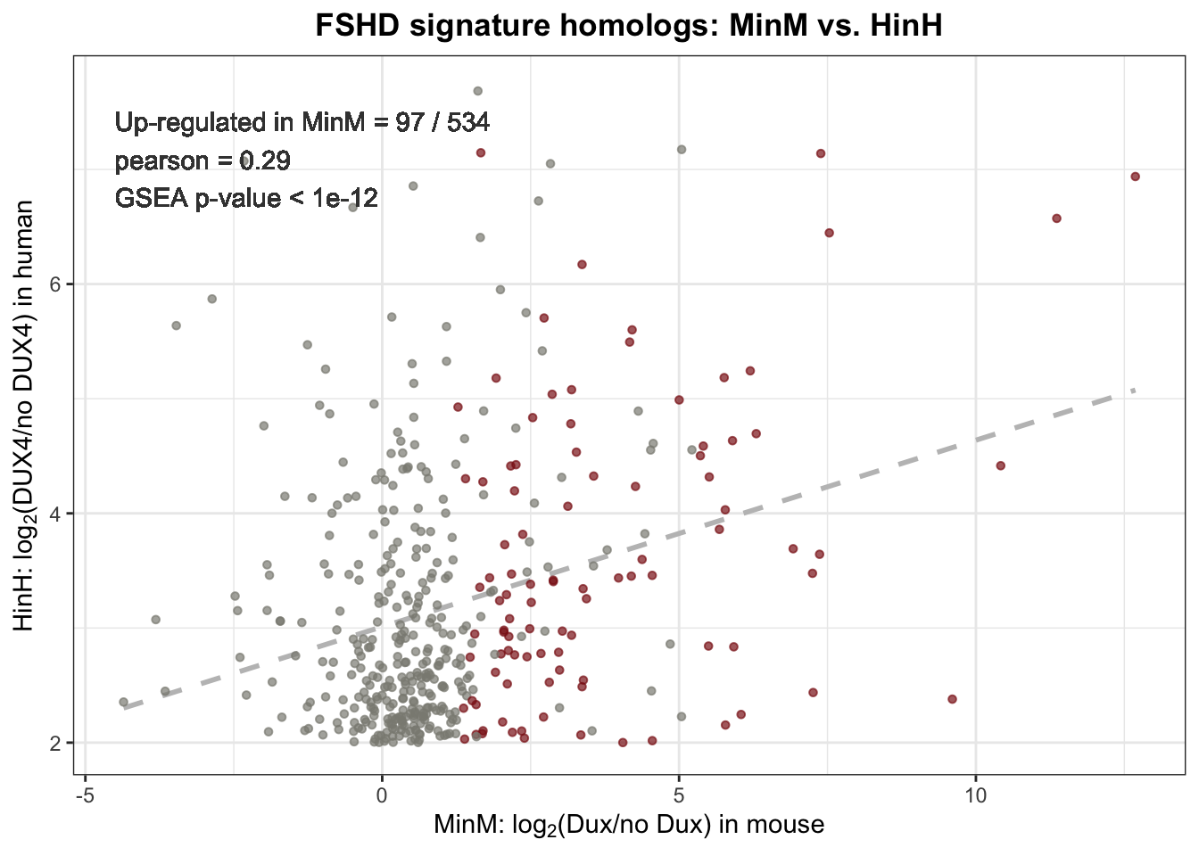 Scatter plot of 534 homologs expression in Dux expressed mouse myobrast and FSHD muscle cells. Dashlines represents the linear regression.