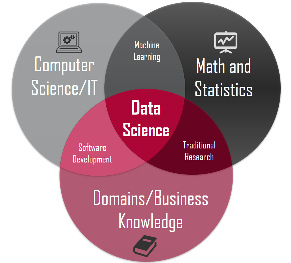 Data Science Venn Diagram